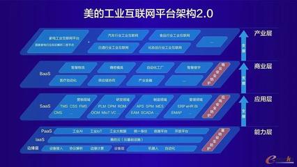 數(shù)聚共贏，智擎未來(lái) 美的工業(yè)互聯(lián)網(wǎng)2.0升級(jí)發(fā)布，M.IoT美擎首秀八大矩陣
